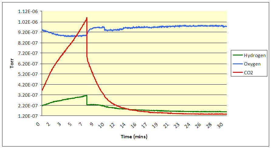 Water Vapor Desorption CO2 Graph